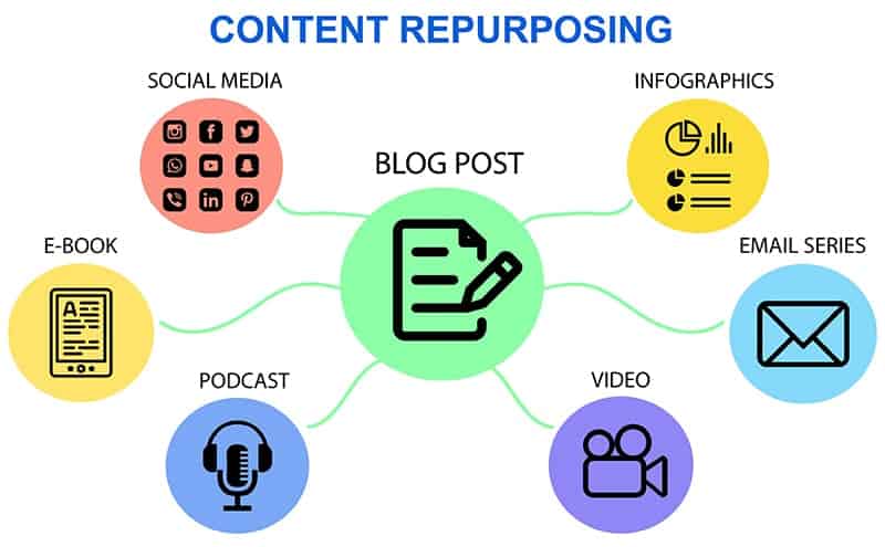 Content Repurposing, making more out of your used contents