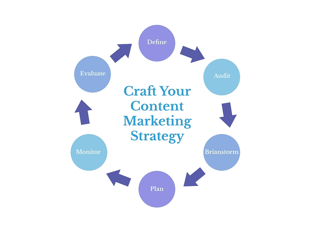 The correct way cycle of Content Strategy